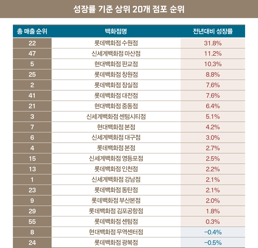 2025년 상반기 백화점 매출 순위... 리뉴얼·폐점 영향 속속? 1245-Image